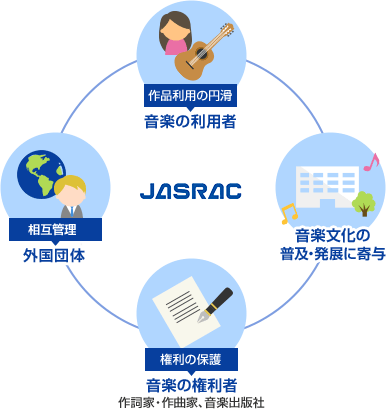 Jasrac 高裁で敗訴 ふざけんな 生徒の演奏も著作権侵害しとるやろ 即刻上告や 2chまとめアンテナ Jasrac 高裁で敗訴 ふざけんな 生徒の演奏も著作権侵害しとるやろ 即刻上告や 2chまとめアンテナ