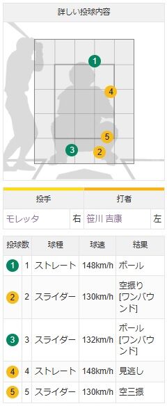 阪神モレッタの逆スライダーwwwwwwwwwwwwwwwwwwwww