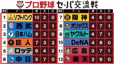 【悲報】ここまでの交流戦順位表wwwwwwwwwwwwのサムネイル