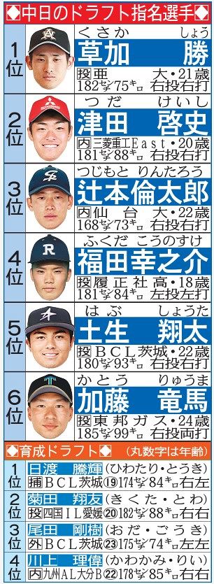 【悲報】2023中日ドラフト、史上最悪のドラフトになりそう
