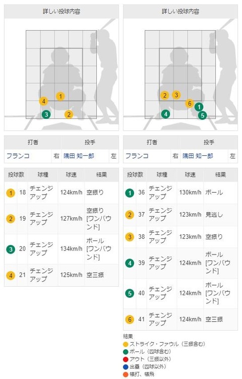西武隅田、1人の打者にチェンジアップ10連投ｗｏｗｏｗｏｗ