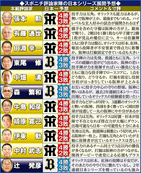 阪神オリックス日本シリーズ ほとんどの解説者が4勝3敗で第7戦まで行くと予想