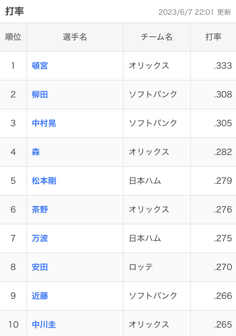 【画像】パリーグの打率ランキング、謎の人物が突然首位打者になってしまうｗｗｗｗｗｗｗｗｗ