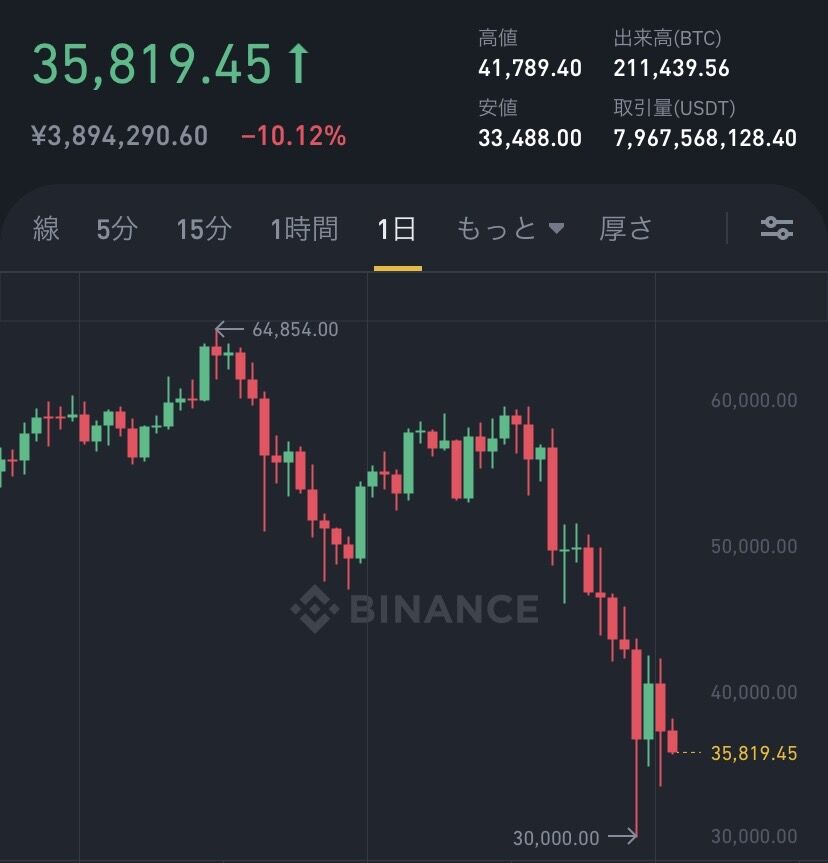 悲報 ビットコインさん 暴落が止まらない Nanjpost なんjまとめ 悲報 ビットコインさん 暴落が止まらない Nanjpost なんjまとめ