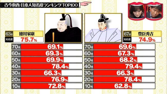悲報 女子中高生に人気の芸人ランキング 嘘くさい Nanjpost なんjまとめ 悲報 女子中高生に人気の芸人ランキング 嘘くさい Nanjpost なんjまとめ