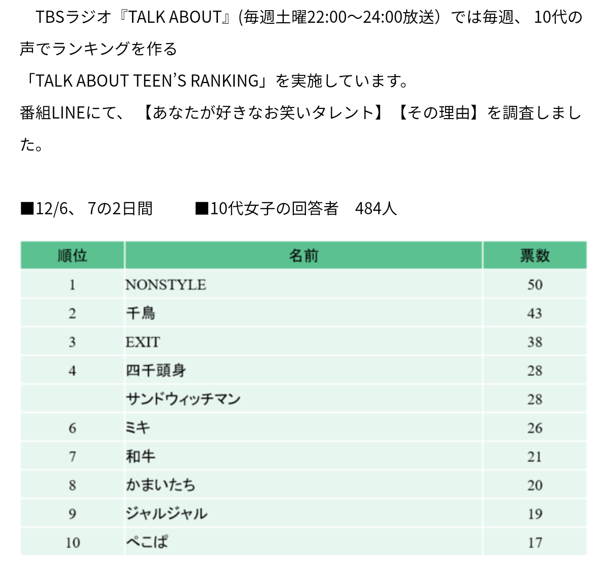 悲報 女子中高生に人気の芸人ランキング 嘘くさい Nanjpost なんjまとめ 悲報 女子中高生に人気の芸人ランキング 嘘くさい Nanjpost なんjまとめ