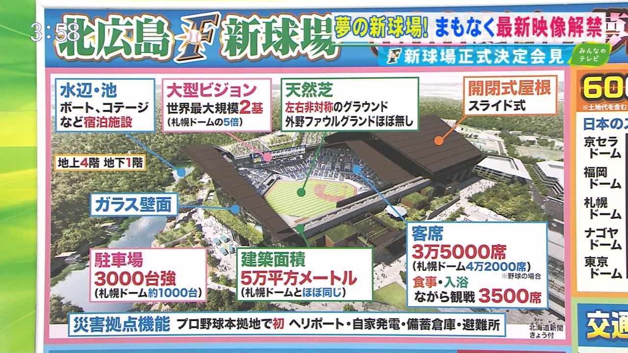 画像 日本ハム 新球場の飲食テナントの募集を始める なんjプロ野球速報