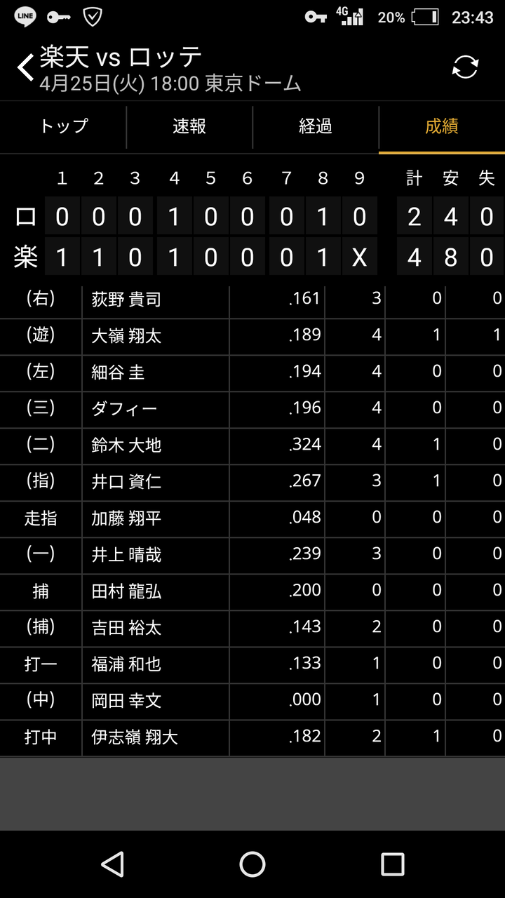 掛布 2番強打者 は日本には馴染まない いろんな監督が試してるけどほとんど失敗してるでしょ なんjプロ野球速報 掛布 2番強打者 は日本には馴染まない いろんな監督が試してるけどほとんど失敗してるでしょ なんjプロ野球速報