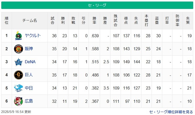 【セ順位】燕==虎-==星-//-兎-===竜鯉【5/9】 【セ順位】燕==虎-==星-//-兎-===竜鯉【5/9】