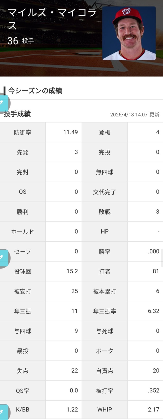 マイルズ・マイコラス 4試合0勝3敗 15.2回 防御率11.49 whip2.17のサムネイル