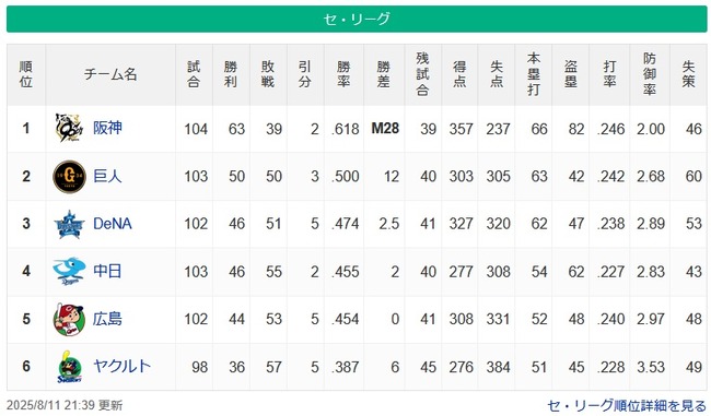【8/11】●●●●●●●●●●●●●●●●●●●●●東京 ●●●●●●●●●広島 ●●●●●●●●●中日 【8/11】●●●●●●●●●●●●●●●●●●●●●東京 ●●●●●●●●●広島 ●●●●●●●●●中日
