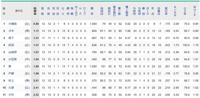 セ・リーグ防御率ランキング  0点台1人 1点台7人 2点台3人  ワースト防御率  2.41