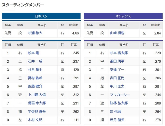 【日本ハム対オリックス13回戦】1（右）杉本　3（指）杉谷