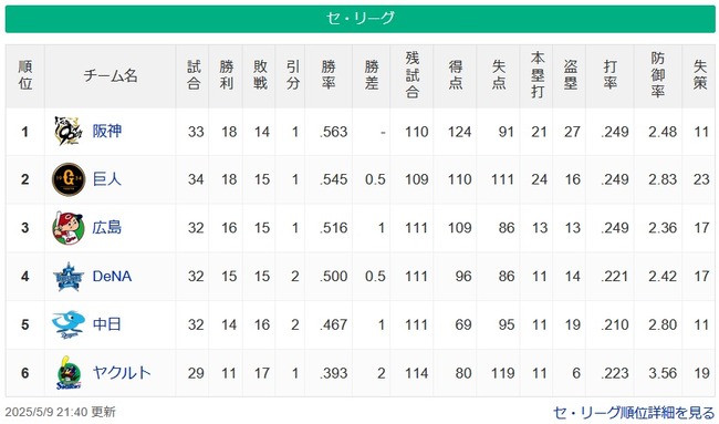 【セ・リーグ順位スレ】虎-巨=広-/De/=中==ヤ【5/9】 【セ・リーグ順位スレ】虎-巨=広-/De/=中==ヤ【5/9】