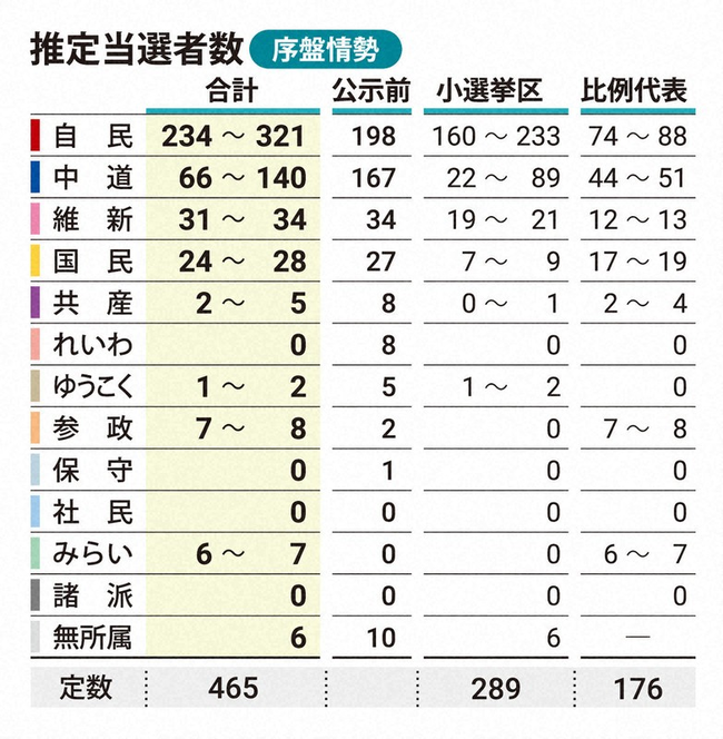 【毎日新聞】 チームみらい、7議席wwwwwwwwwwwwwwwwwwwww