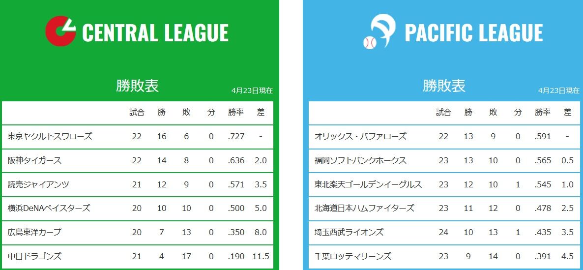 パリーグ単独首位オリックス、セリーグ単独首位ヤクルト←これが全く話題にならない理由wwwwwwwwwwwwwwwwwwwwwwwwwwwwwwwwwwwwwwwwwwwwwwww