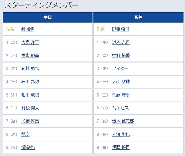 【中日対阪神9回戦】7（捕） 加藤 匠馬 　6（右） ミエセス