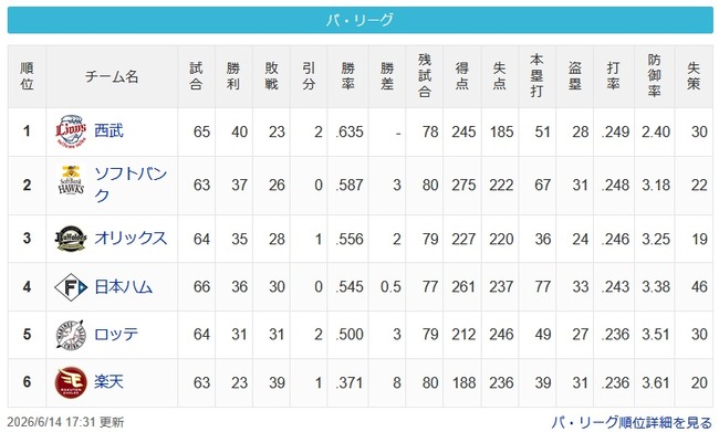 貯金の数 西武…17、SB…11、オリ…7、ハム…6、ロッテ…0←合計41のサムネイル