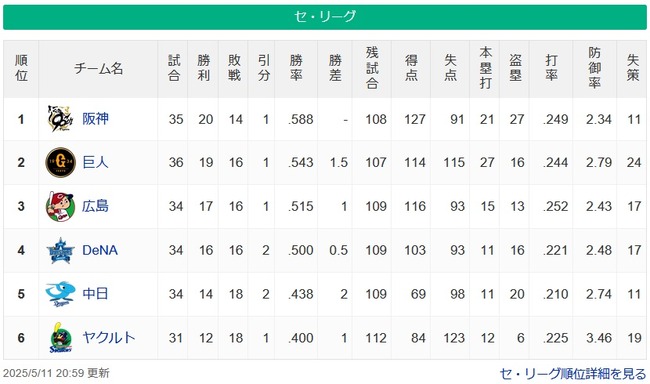 【5/11】神=-巨=広-/De/==中=ヤ 【5/11】神=-巨=広-/De/==中=ヤ
