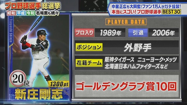 【プロ野球選手総選挙】新庄剛志さん、２０位にランクイン！！！！！！！！！！！！