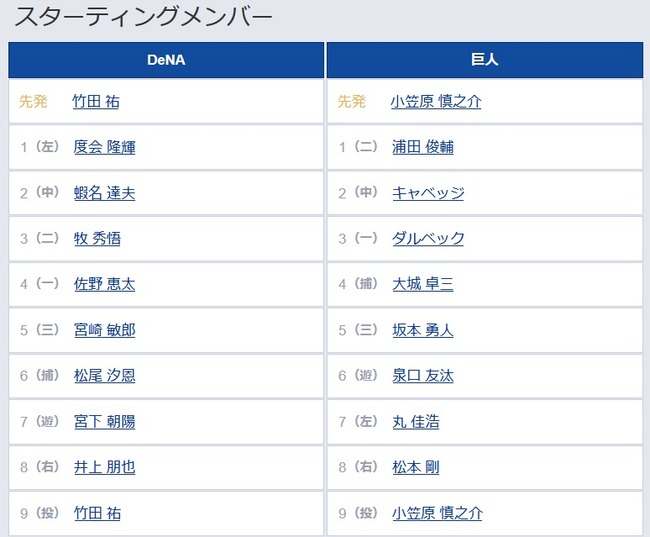【DeNA対巨人22回戦】4（一） 佐野 恵太　7（左） 丸 佳浩
