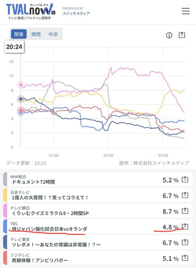 【悲報】侍ジャパンの視聴率、逝く