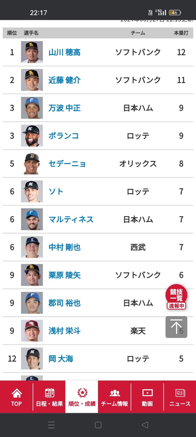 【悲報】パリーグホームラン争い、しょぼすぎるwwwwwwwwwwwwwww