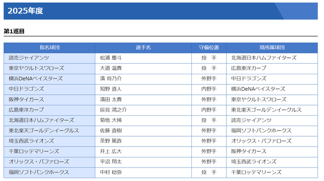現役ドラフト発表WWWWWWWWWWWWWWWWWWWWWWWWWWWWWWWWWWWWWWWWWW
