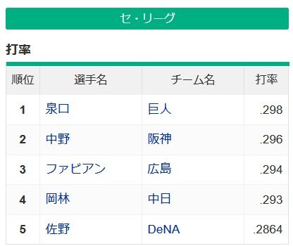 セ・リーグの規定打席3割打者が0人 セ・リーグの規定打席3割打者が0人