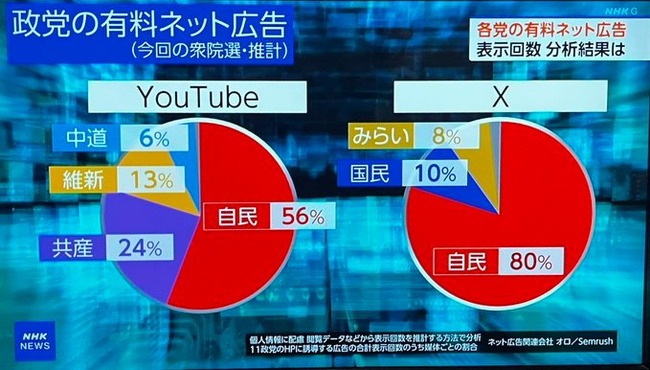 NHK「Twitter工作に金掛けた政党政党は1位自民党・2位国民民主・3位チーみら」