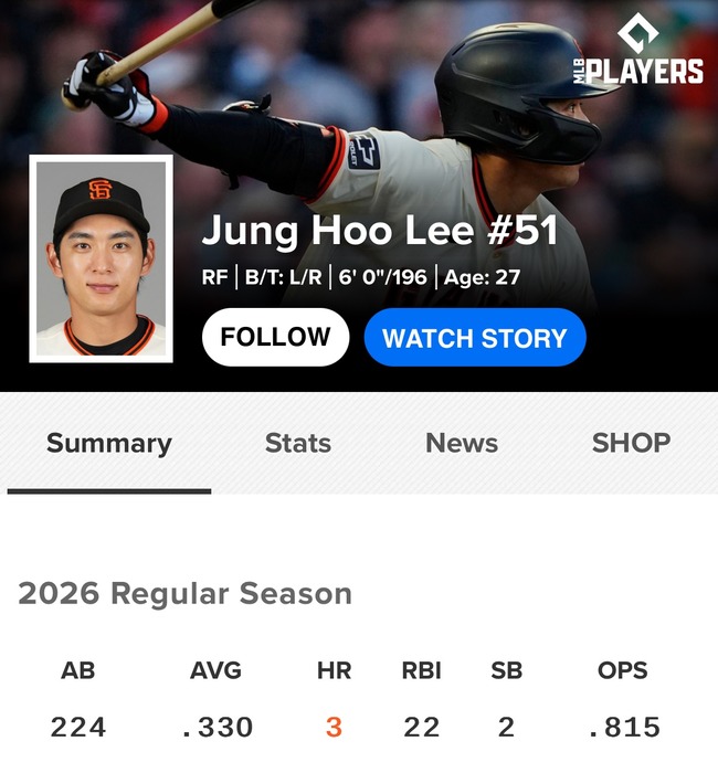 【MLB】韓国の至宝イ・ジョンフさん、本日3安打猛打賞で打率.330に上昇wwwwwwwwwwwwのサムネイル