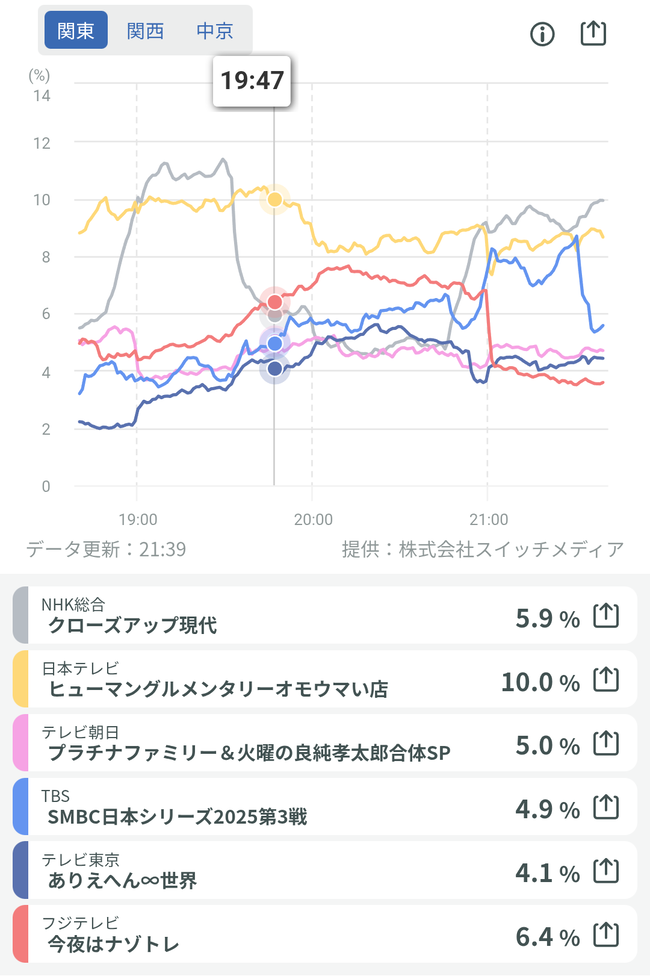 【TVAL】日本シリーズ（ゴールデン）視聴率4～6%　ワールドシリーズ（午前中）視聴率10%