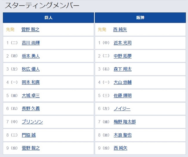 【巨人対阪神15回戦】6（右） 長野 久義　6（左） ノイジー