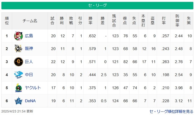 【4/23】●●●●●横浜 ●●●●東京 ●●中日 読売○○○ 阪神○○○ 広島○○○○○ 【4/23】●●●●●横浜 ●●●●東京 ●●中日 読売○○○ 阪神○○○ 広島○○○○○