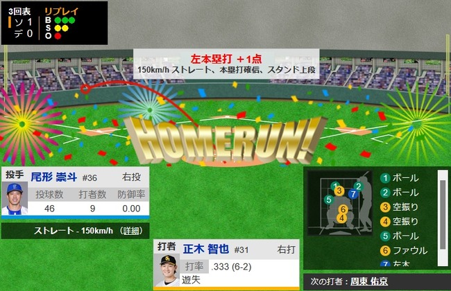 【日本シリーズ第2戦】ソフトバンク・正木智也、3回表にDeNA・尾形から日本シリーズ第1号先制ソロホームラン！！！！！！！！！！！！！！！！！！！！！！！