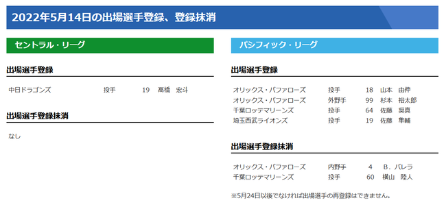 【5/14公示】オリックスが杉本を登録、コロナ陽性から復帰　右手首痛のバレラを抹消