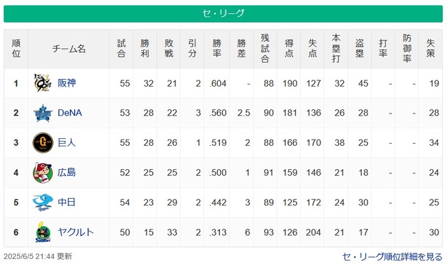 【6/5】●●●●●●●●●●●●●●●●●●東京 ●●●●●●中日 広島 読売○○ 横浜○○○○○○ 【6/5】●●●●●●●●●●●●●●●●●●東京 ●●●●●●中日 広島 読売○○ 横浜○○○○○○