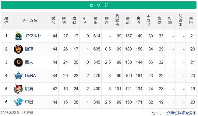 【セ順位】燕-虎-==兎==//=星===鯉-==竜【5/22】 【セ順位】燕-虎-==兎==//=星===鯉-==竜【5/22】