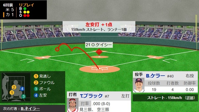 【WBC準々決勝・カナダ対アメリカ】カナダ、6回裏にブラックのタイムリーとネイラーの2ランホームランで3点を取り2点差に迫る!!!!!!!!!! 【WBC準々決勝・カナダ対アメリカ】カナダ、6回裏にブラックのタイムリーとネイラーの2ランホームランで3点を取り2点差に迫る!!!!!!!!!!
