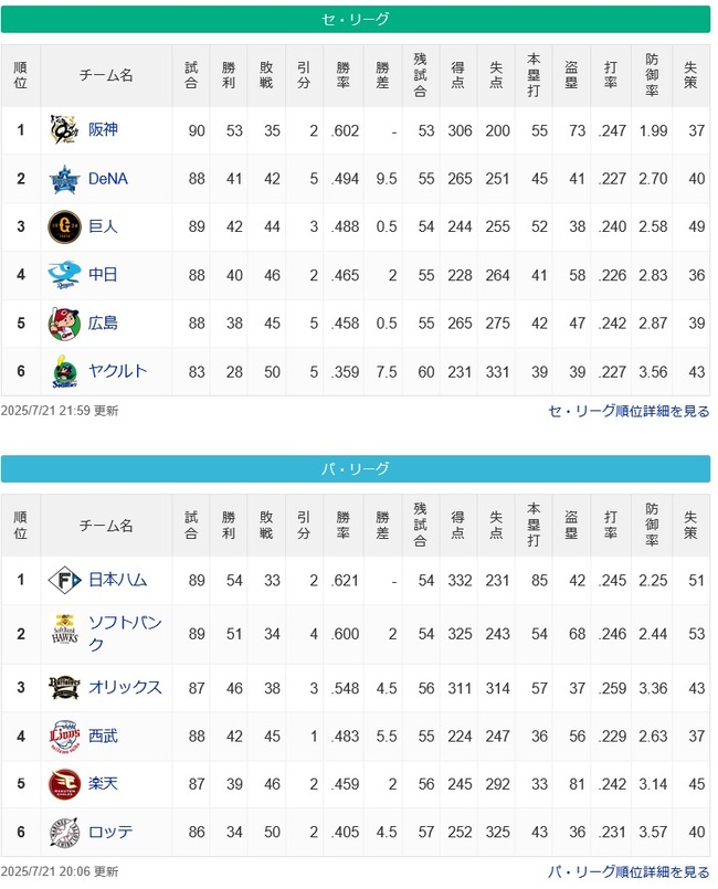 【後半戦】●●●●●●●●●●●●●●●●●●●●●●東京 ●●●●●●●広島 ●●●●●●中日 【後半戦】●●●●●●●●●●●●●●●●●●●●●●東京 ●●●●●●●広島 ●●●●●●中日