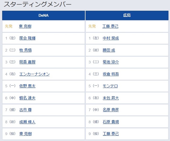 【DeNA対広島25回戦】9（投） 東 克樹　9（投） 工藤 泰己