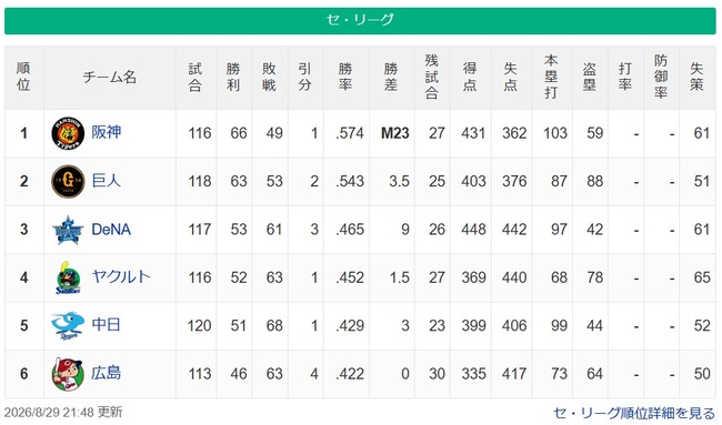 【セ順位】虎(M23)-===兎=====//====星-=燕===竜鯉【8/29】