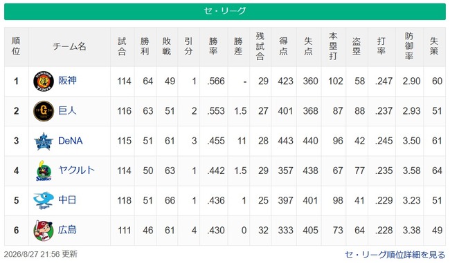 【セ順位】虎-=兎======//=====星-=燕=竜鯉【8/27】