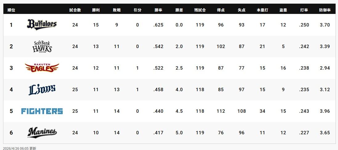 パリーグ5位 北海道日本ハムファイターズ←これ