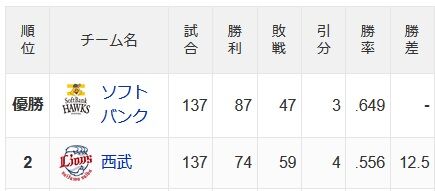 SB西武12.5ゲーム差wwwwwwwwwwwwwww