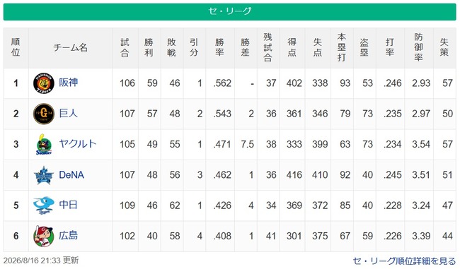 【セ順位スレ】神==巨-====//===ヤ=横====中=広【8/16】