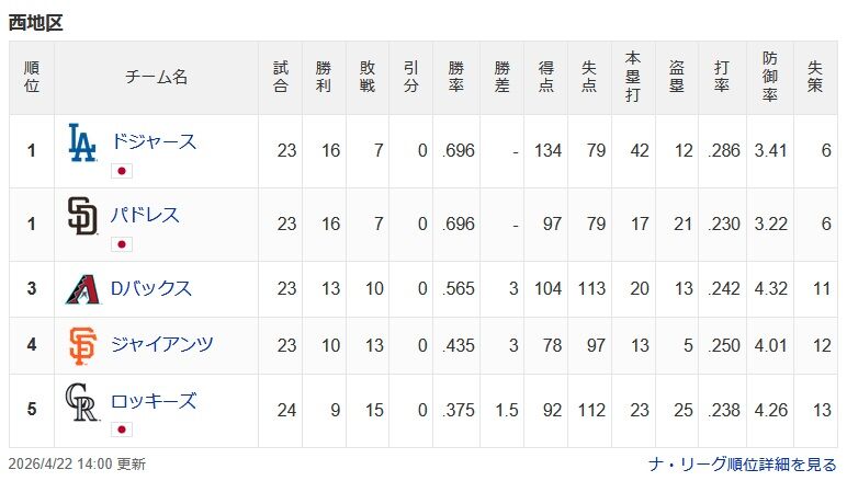 ドジャース強すぎる→現在首位タイです