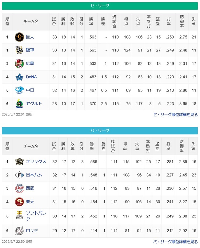 ●●●●●●●東京 ●●中日 ●横浜 広島○○ 阪神○○○○ 読売○○○○ ●●●●●●●東京 ●●中日 ●横浜 広島○○ 阪神○○○○ 読売○○○○