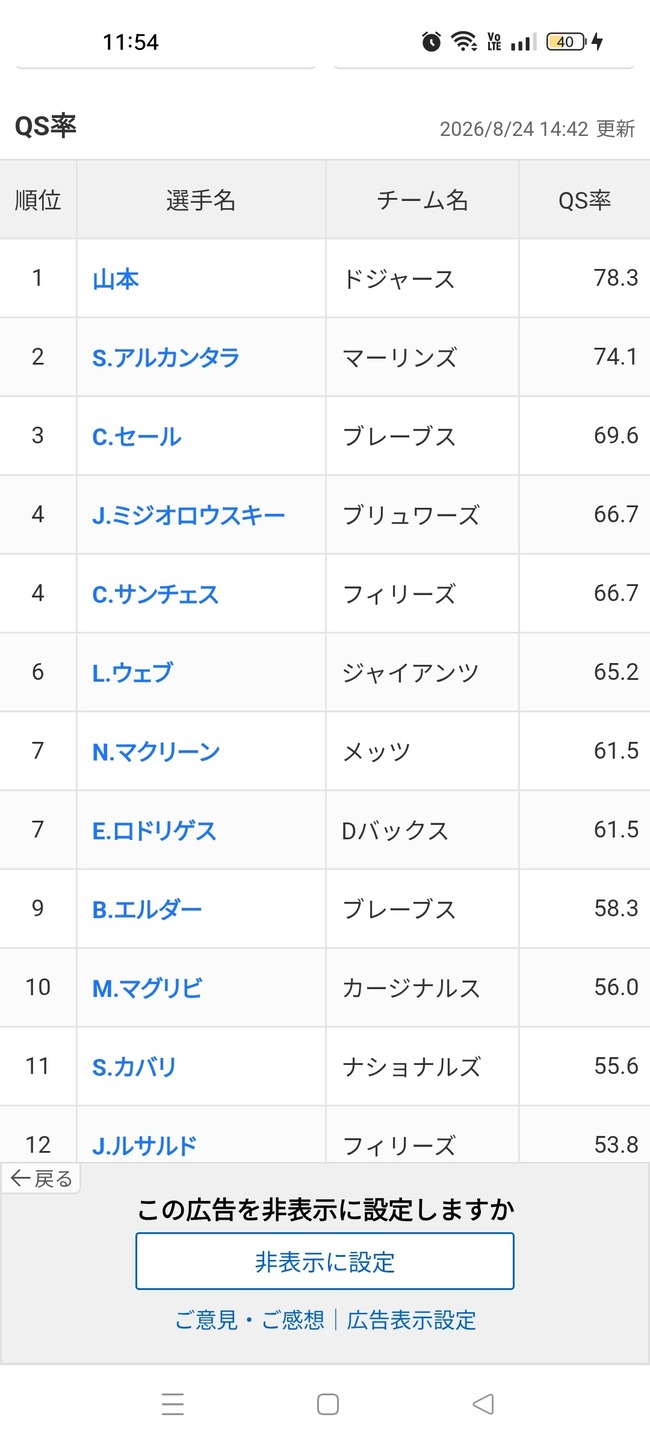【朗報】山本由伸さん、QS率がメジャーNo.1wwwwwwwwwwwwwwwwww