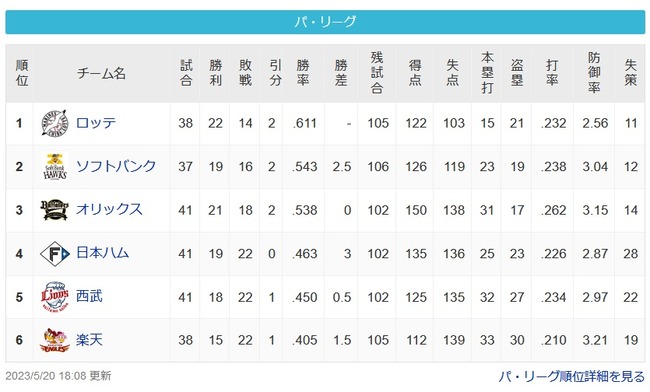 ロッテ、貯金8の2位と2.5ゲーム差の首位